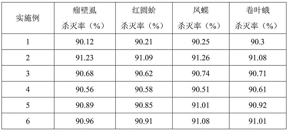 Pesticide, as well as preparation method and application thereof