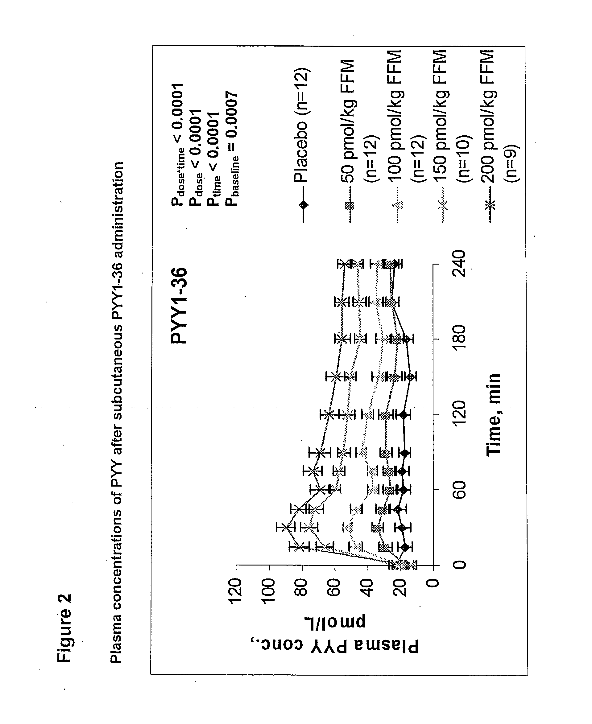 Composition Comprising Pyy for the Treatment of Gastrointestinal Disorders