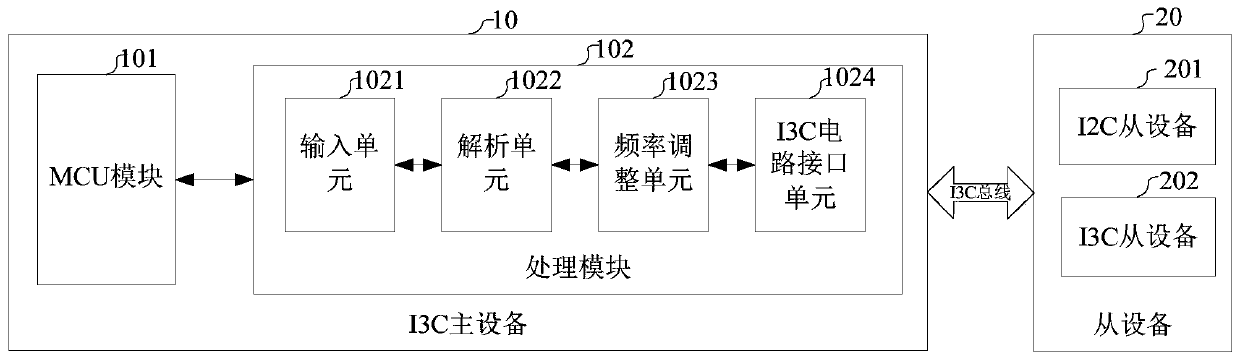 An i3c master device compatible with i2c, i3c master-slave device communication system and method