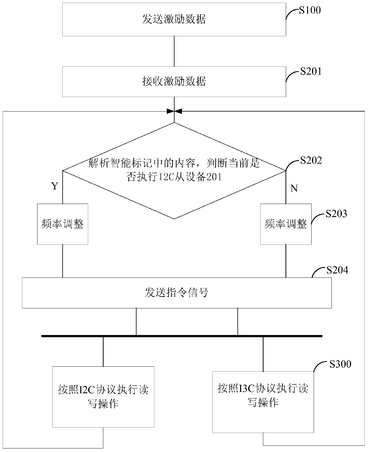 An i3c master device compatible with i2c, i3c master-slave device communication system and method