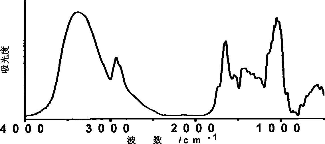 Method for determining inherent chemical components of traditional Chinese medicinal material