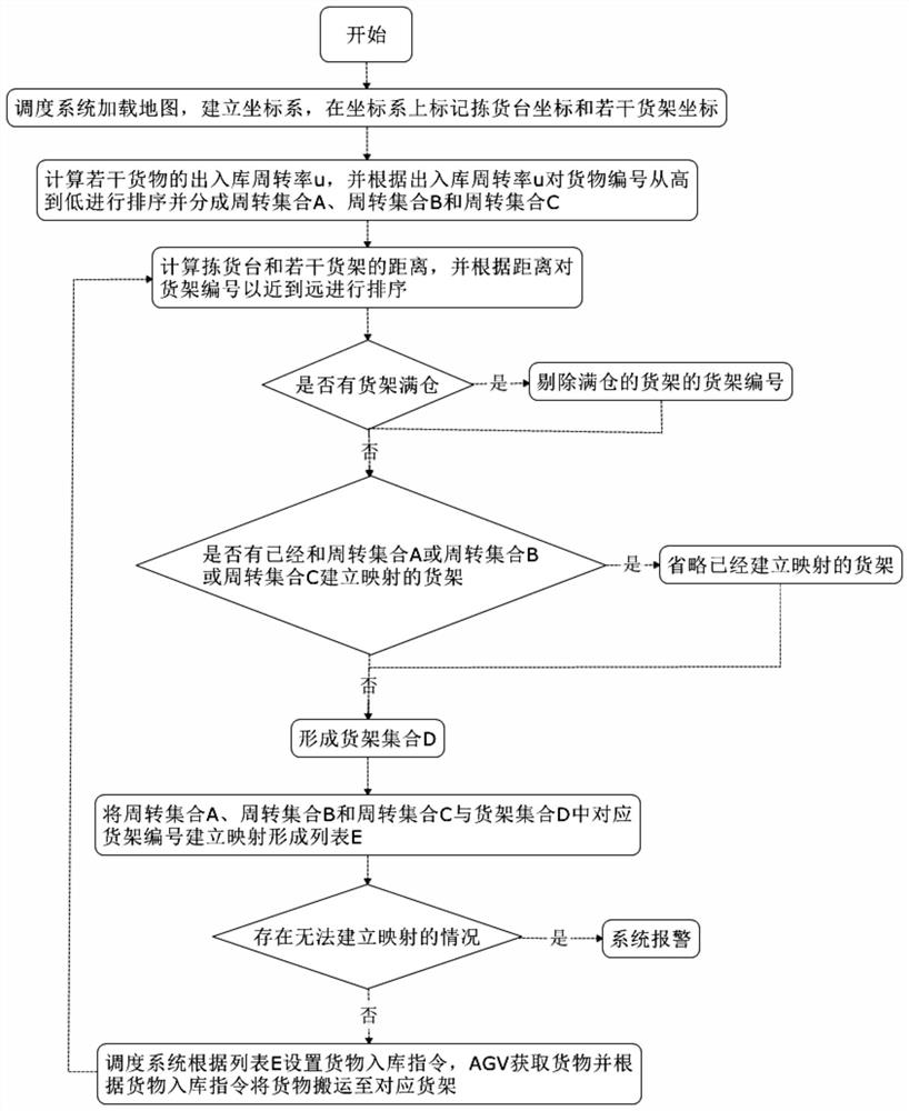 Distribution strategy for joint debugging of AGV based on scheduling system and multi-storage-position system