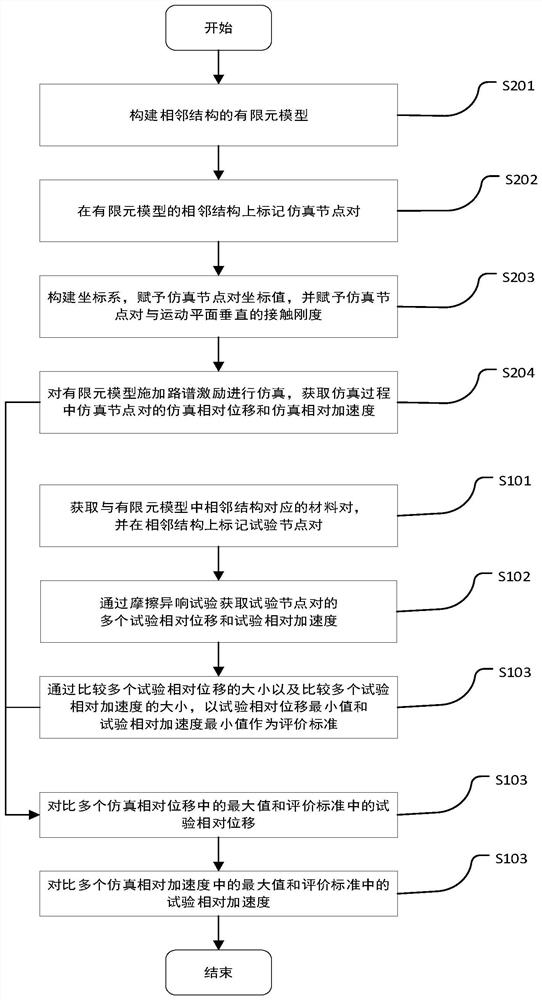 Automobile friction abnormal sound risk prediction method and device