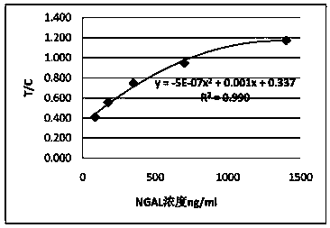 Anti-human neutrophil gelatinase-related lipid carrier protein antibody and application thereof in detection test paper card