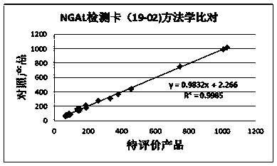 Anti-human neutrophil gelatinase-related lipid carrier protein antibody and application thereof in detection test paper card