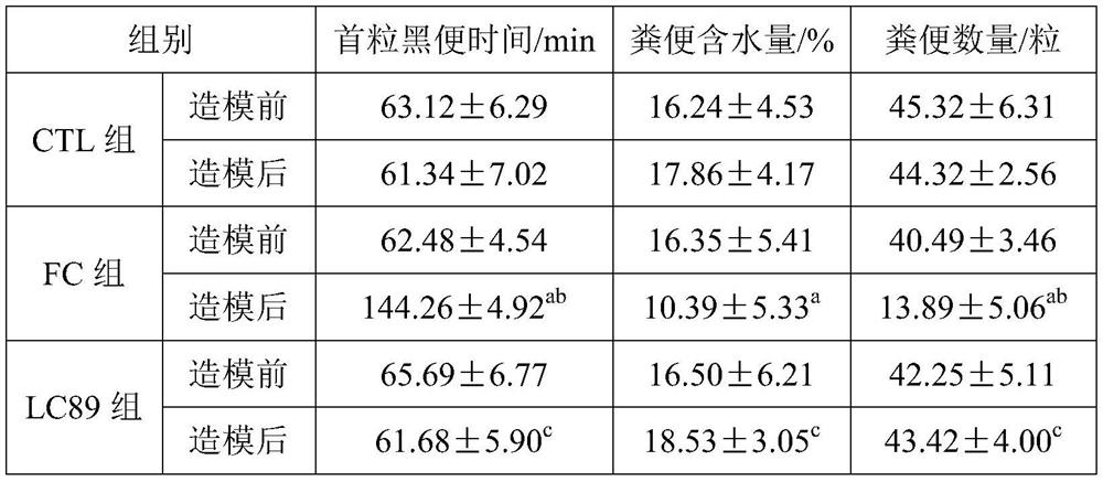 Application of lactobacillus casei LC89 and microbial preparation containing lactobacillus casei LC89 in preparation of product for relieving functional constipation