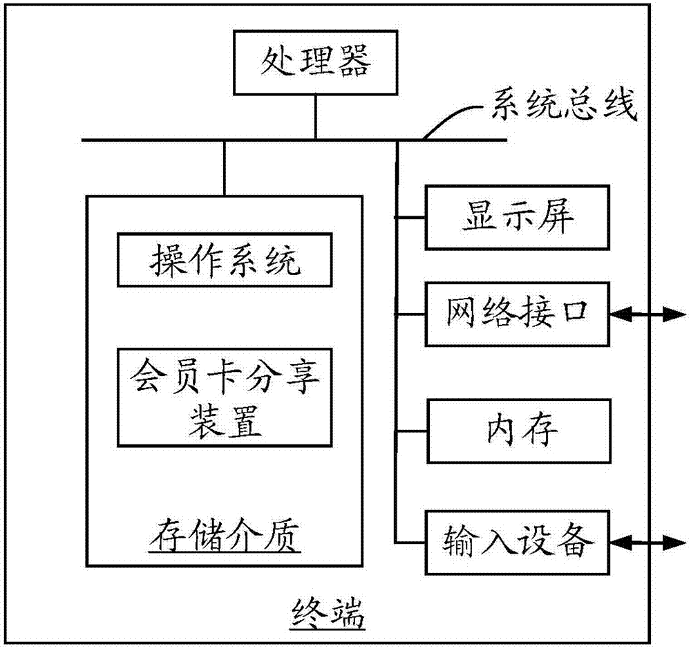 Member card sharing method and device, computer equipment and storage medium