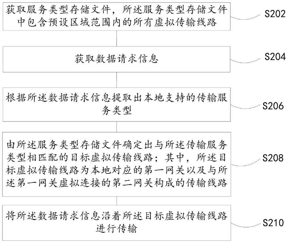 A data transmission method, device and equipment