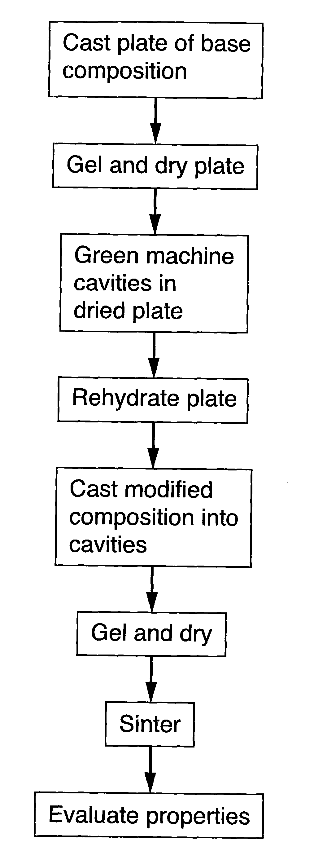Combinatorial synthesis of ceramic materials