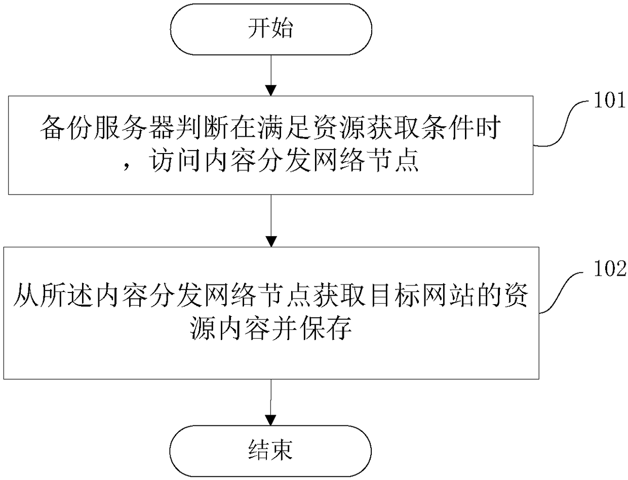 Method and apparatus for acquiring website resources