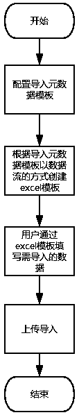Multi-tenant configurable importing and exporting platform and method