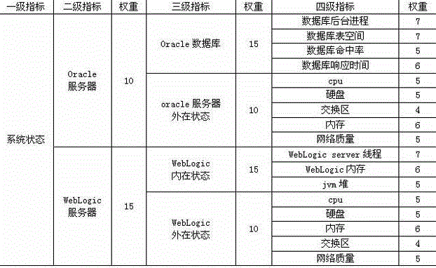 Auxiliary decision-making method for equipment state maintenance of information system