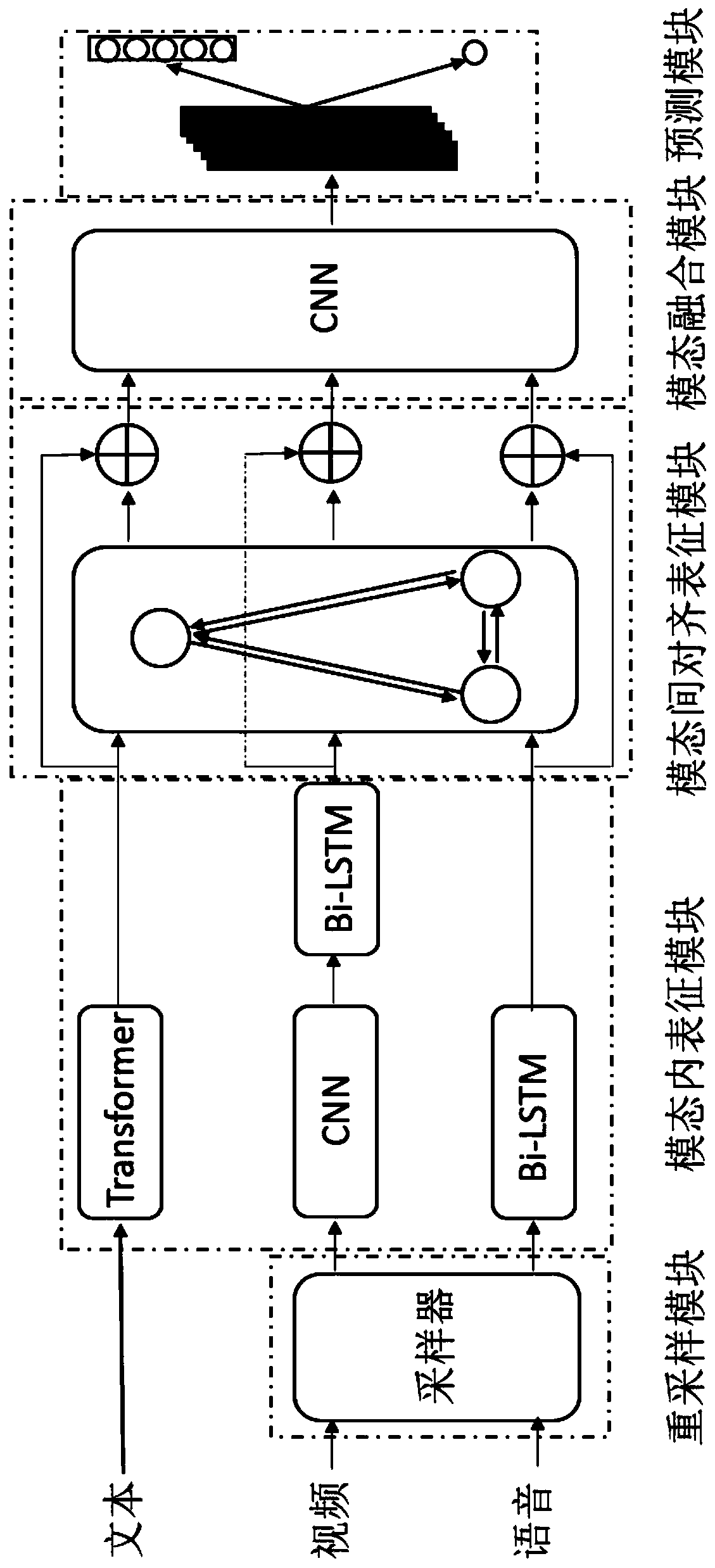 Personality detection method based on multi-modal alignment and multi-vector representation