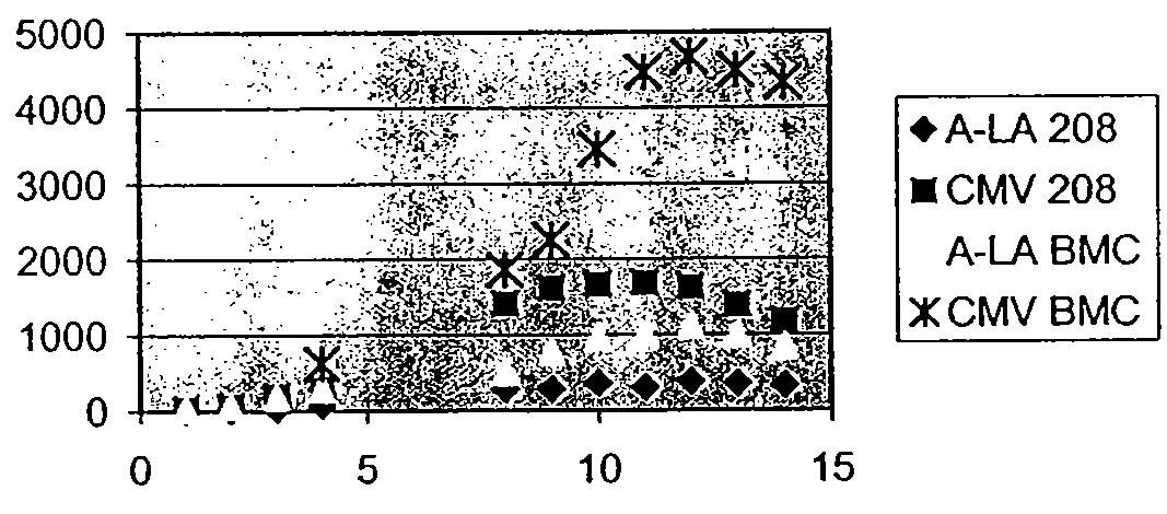Host Cells Containing Multiple Integrating Vectors