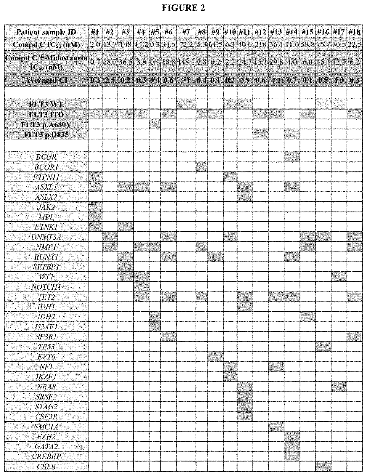 Combination of a mcl-1 inhibitor and midostaurin, uses and pharmaceutical compositions thereof