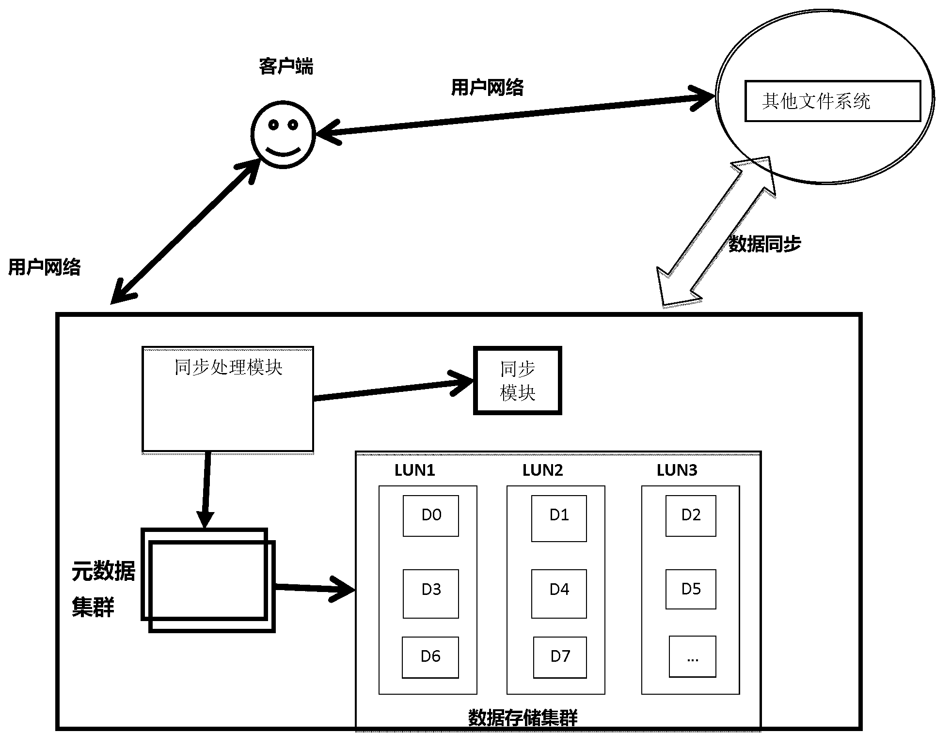 Data synchronization method of distributed file systems and file systems