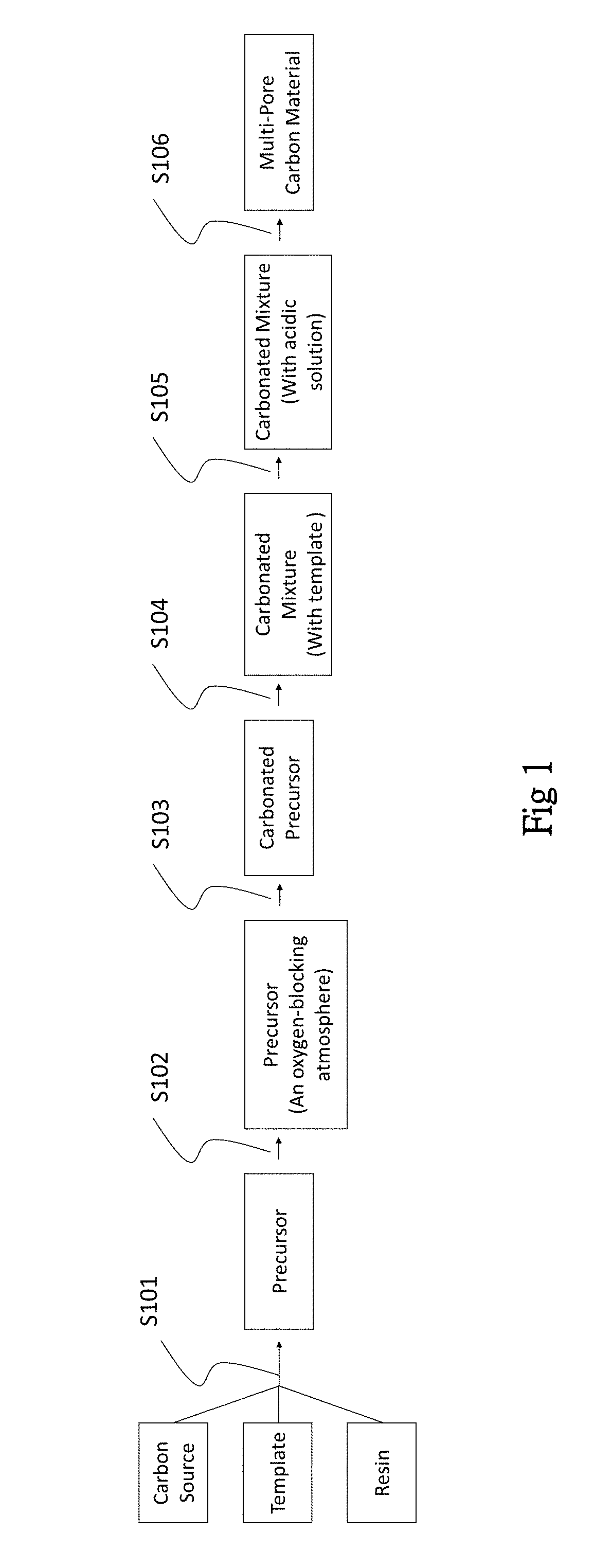 Method for making multiporous carbon materials by using bio-oils