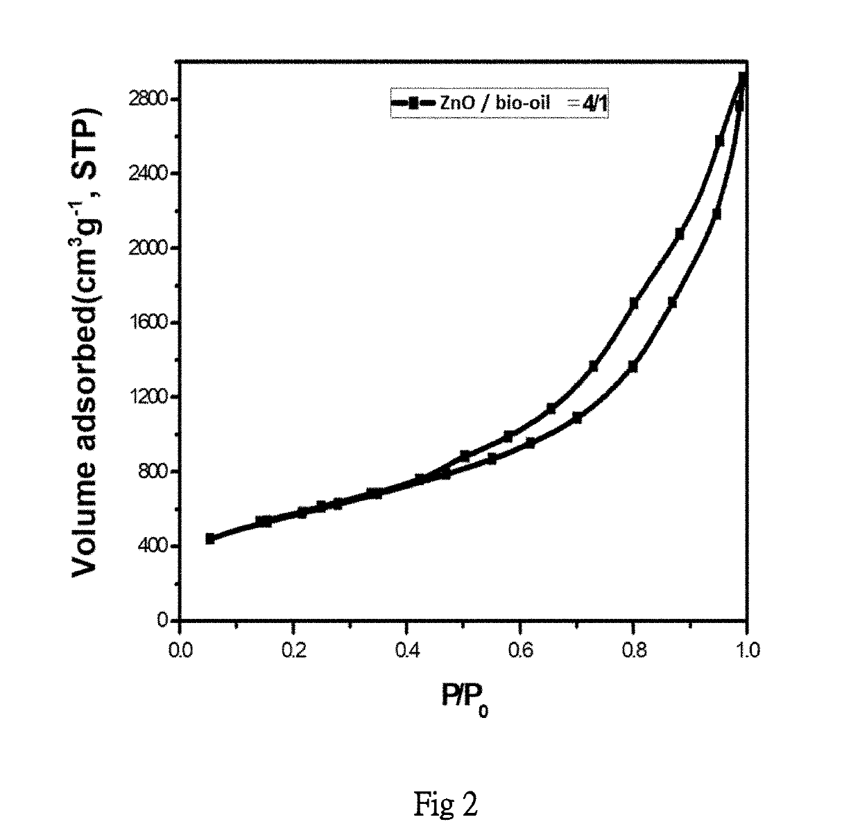 Method for making multiporous carbon materials by using bio-oils