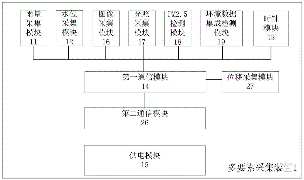 A multi-element monitoring integrated household early warning system and method