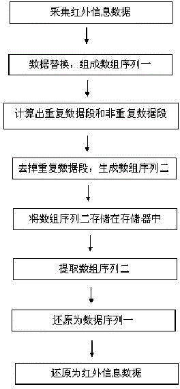 Infrared data processing storage method and infrared remote-control unit