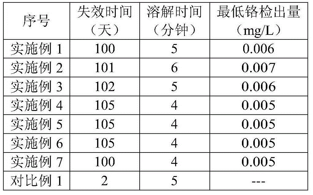 Hexavalent chromium color developing agent and preparation method thereof