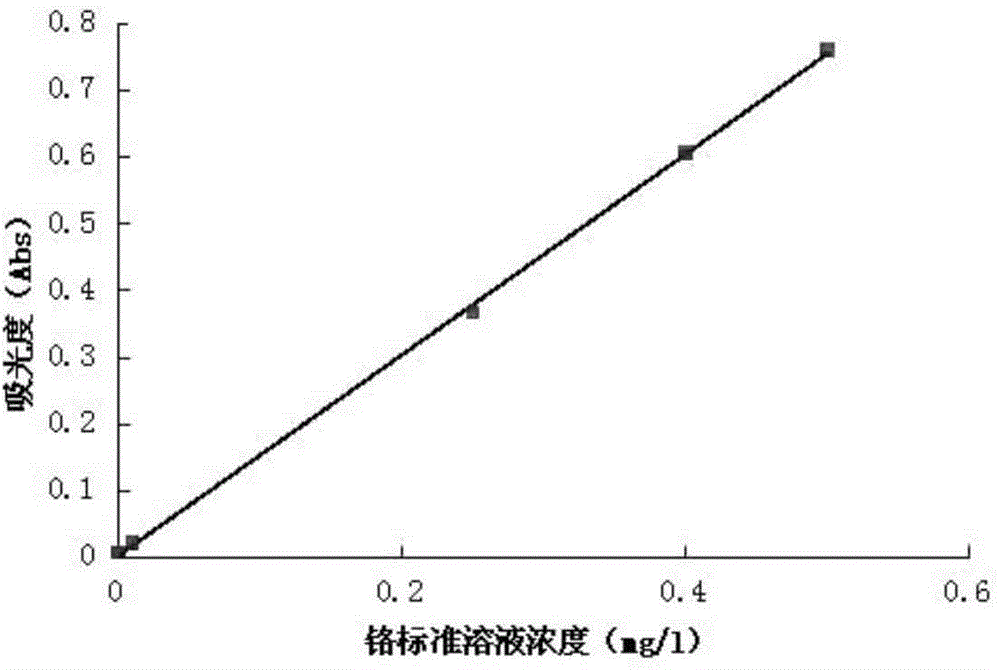 Hexavalent chromium color developing agent and preparation method thereof