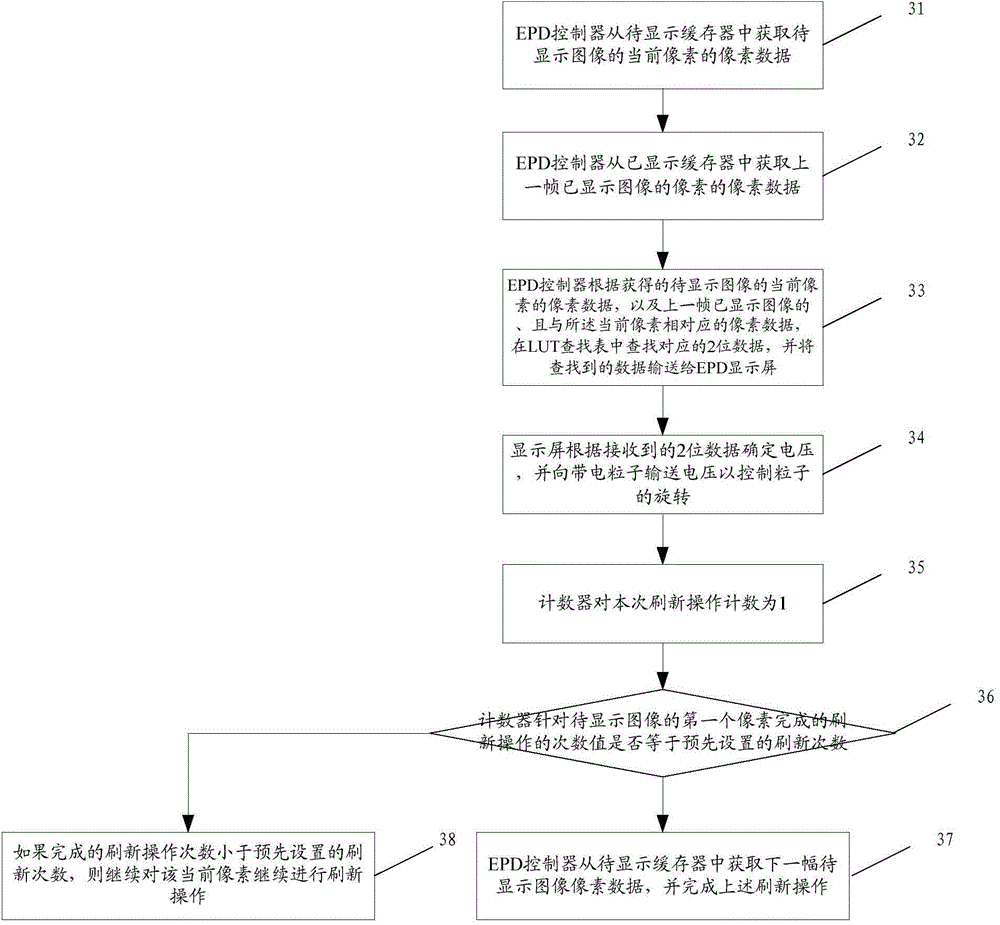 Screen refreshing method and device