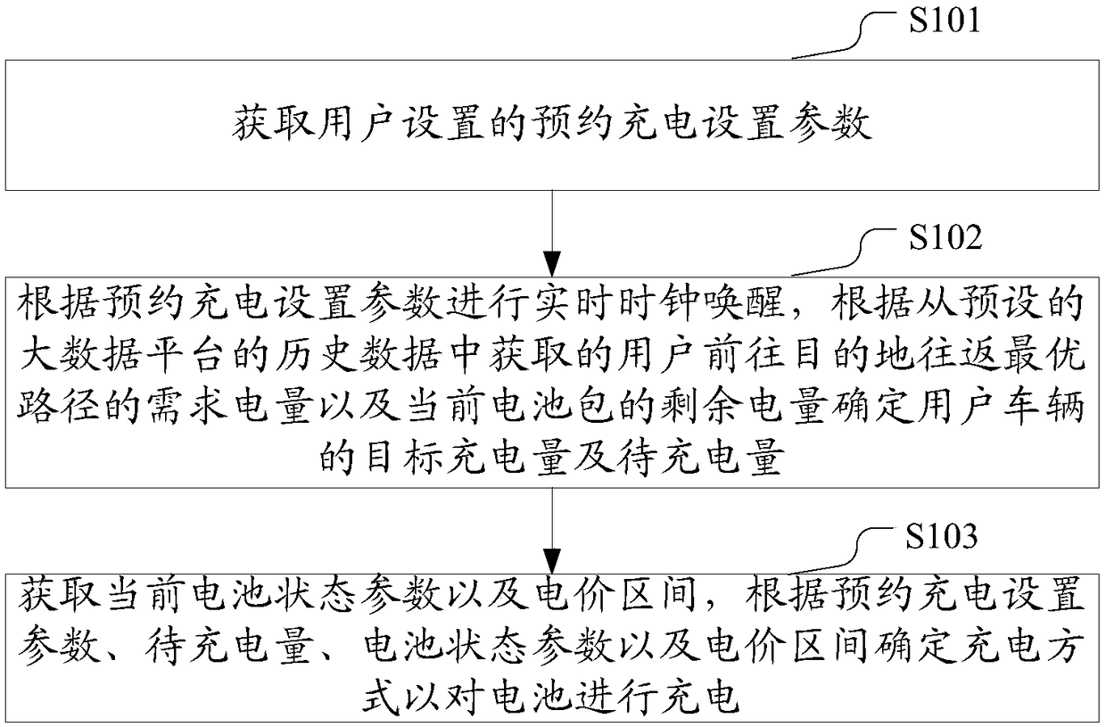 Reserving charging method and device for new energy vehicle