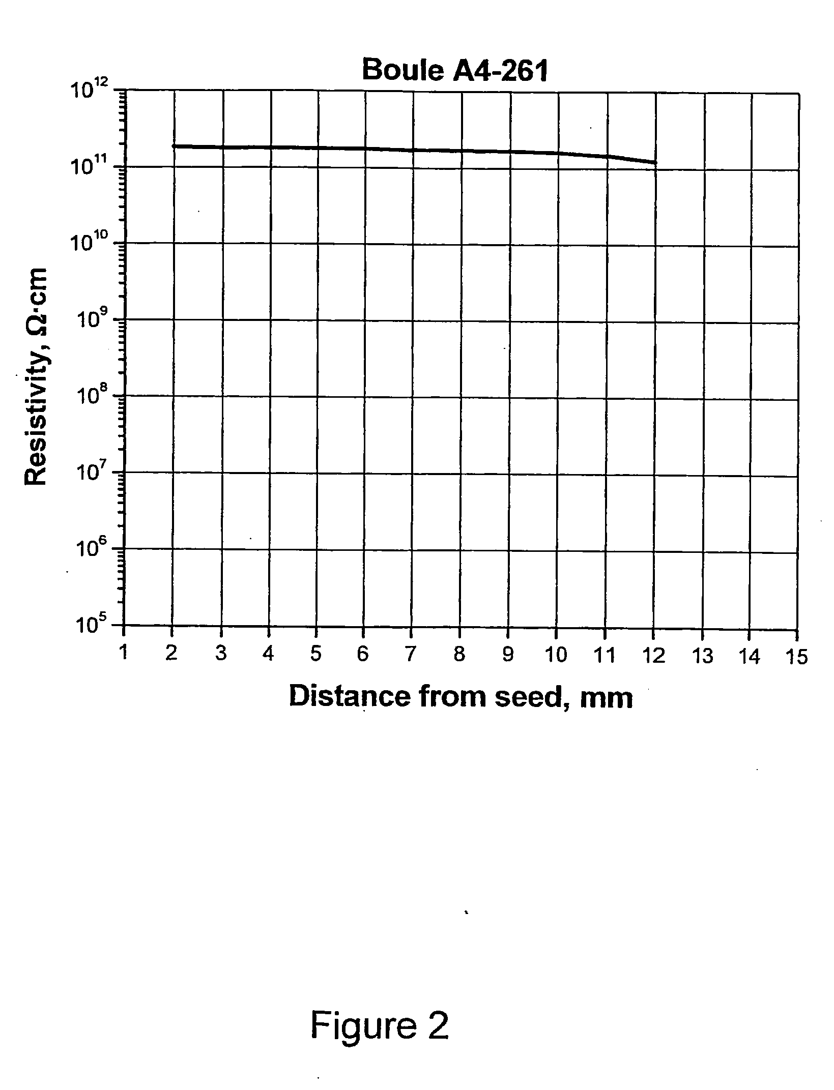 Low-Doped Semi-Insulating Sic Crystals and Method