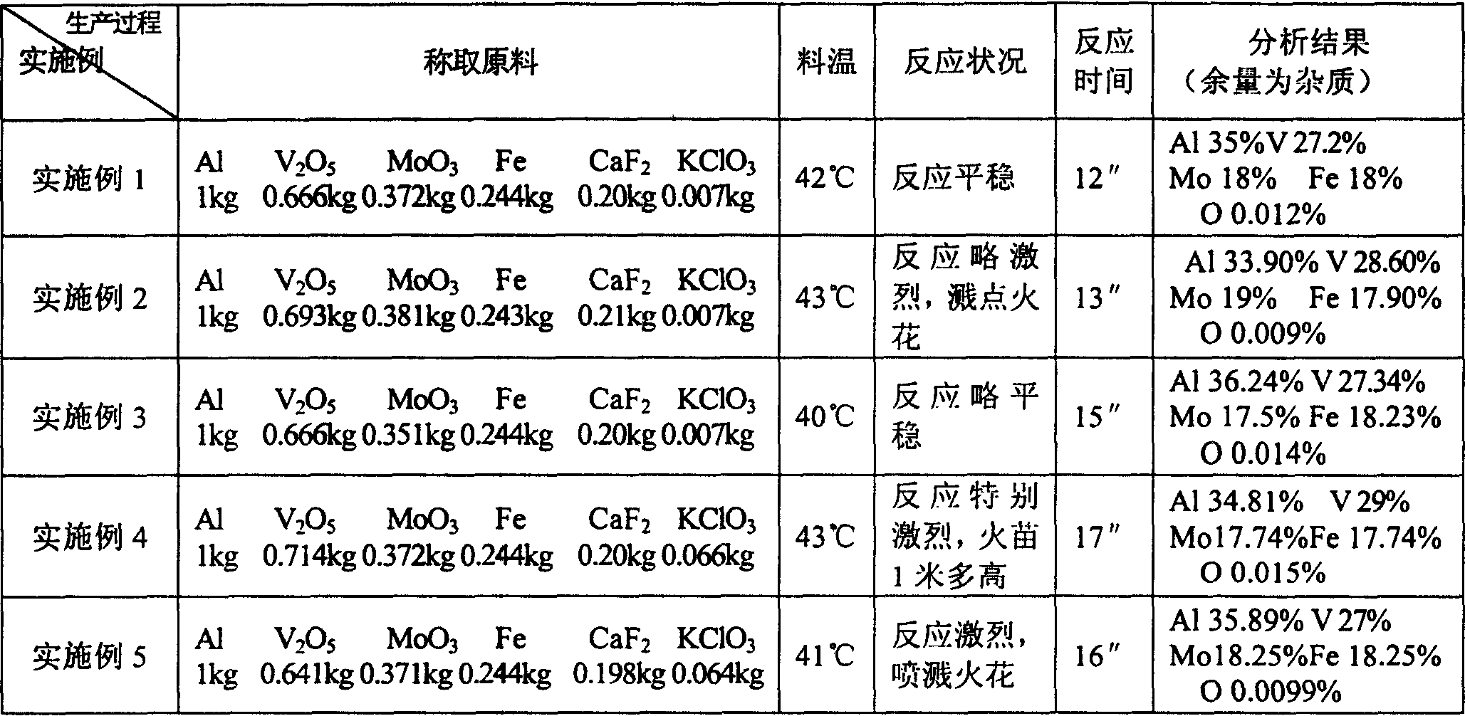 An Al-V-Mo-Fe intermediate alloy and process for preparing same