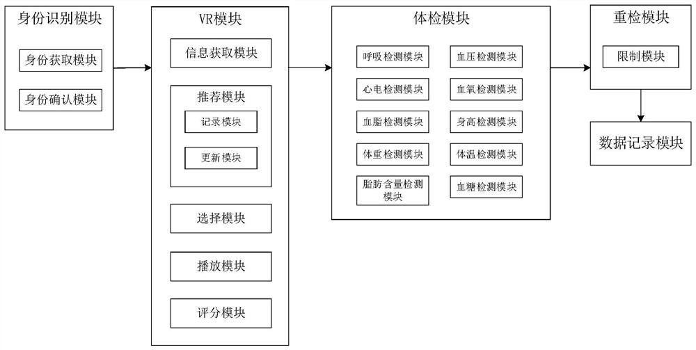 Full-intelligent physical examination system based on VR technology