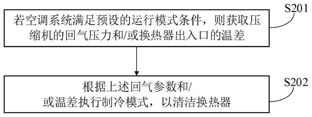 Air-conditioning system control method, device and air-conditioning system