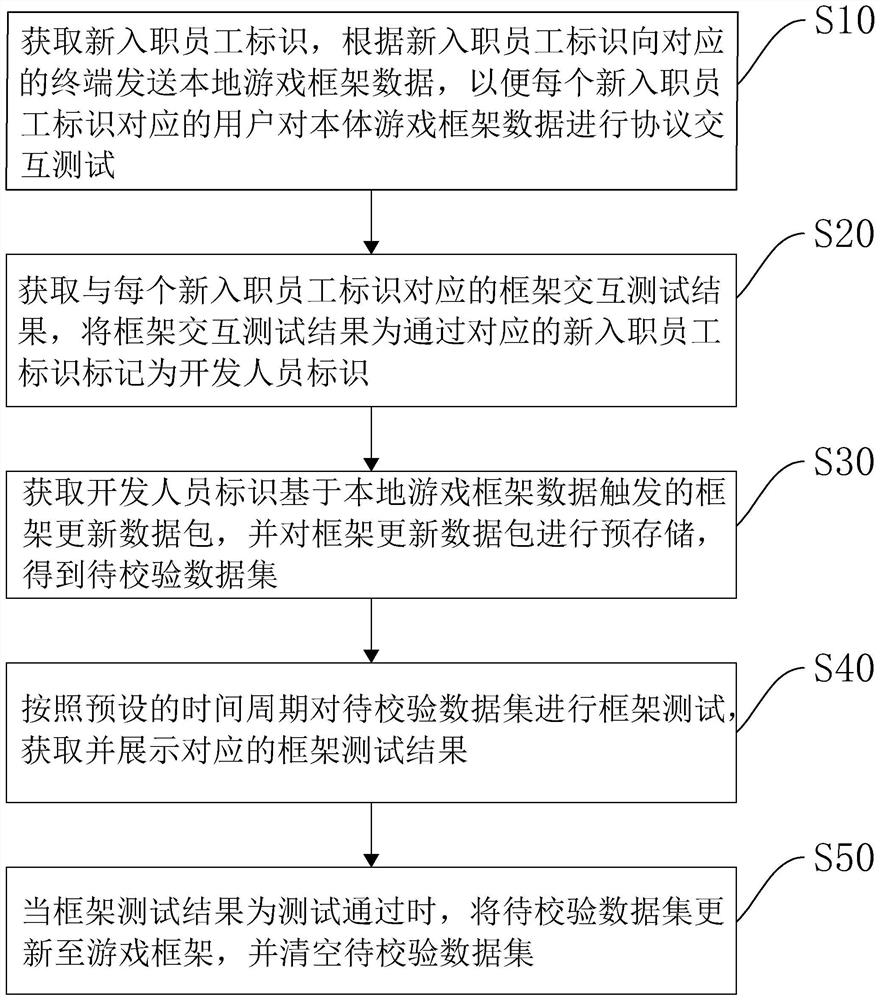 Game engineering test method and device, computer equipment and storage medium