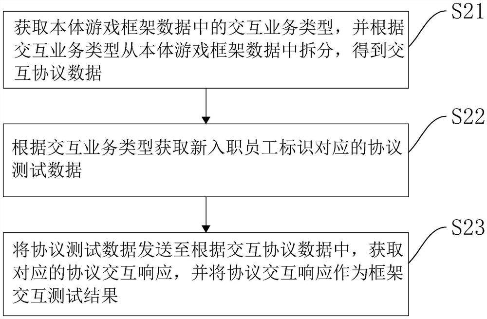 Game engineering test method and device, computer equipment and storage medium