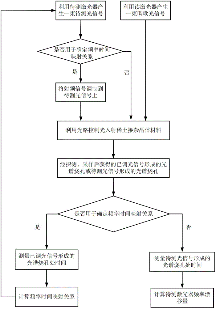 A method and device for measuring laser frequency stability