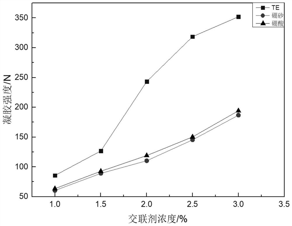 Preparation method and application of polyvinyl alcohol gel