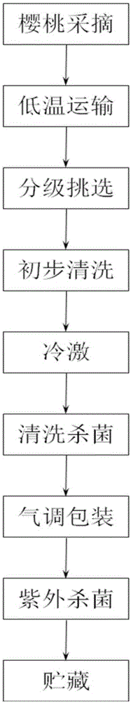 Method of preserving and packaging cherry in controlled atmosphere