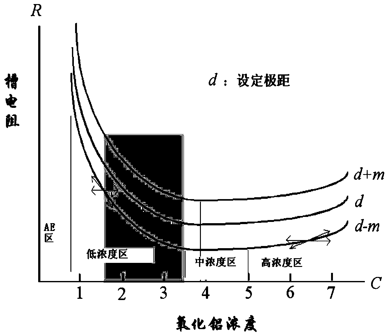 Apparent alumina concentration extraction method and equipment for aluminum electrolytic cell process control