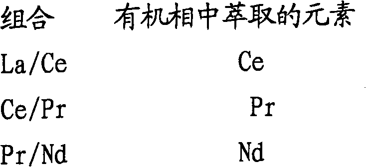 Method for extracting and separating light rare earth element