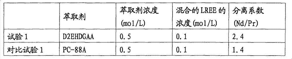 Method for extracting and separating light rare earth element