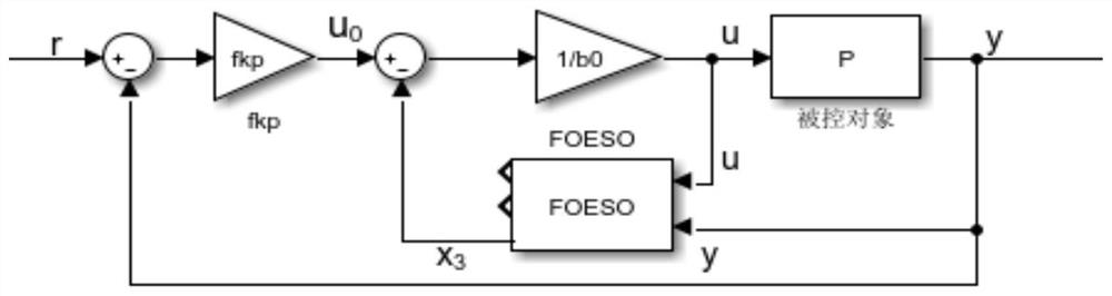 Active Disturbance Rejection Control Method and Controller Based on Fractional Extended State Observer