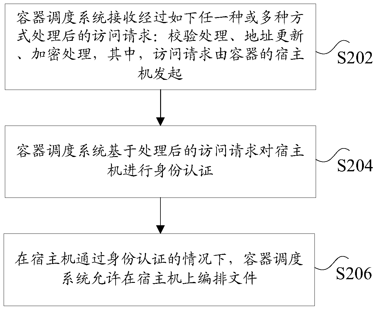 Method and apparatus for orchestrating files based on containers