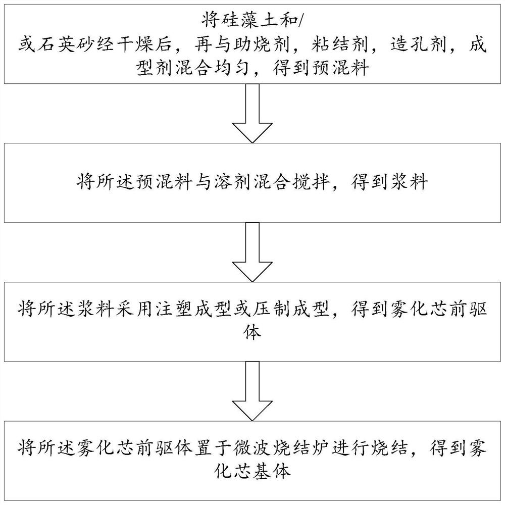 Preparation method of atomizing core matrix and atomizing core