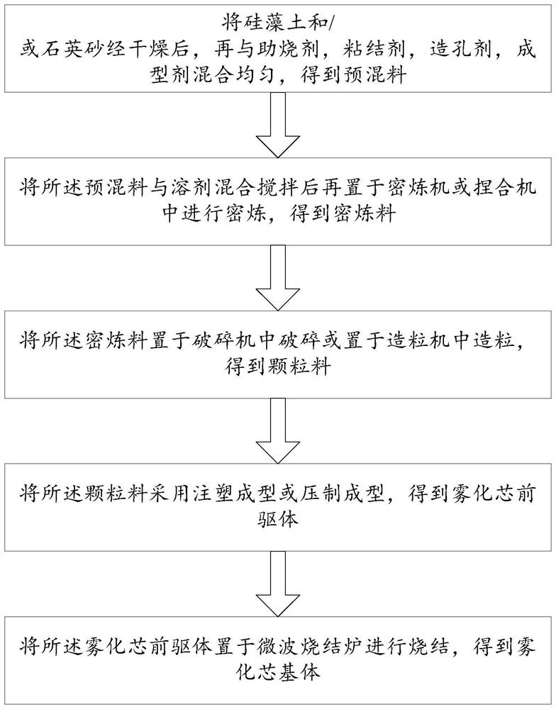 Preparation method of atomizing core matrix and atomizing core