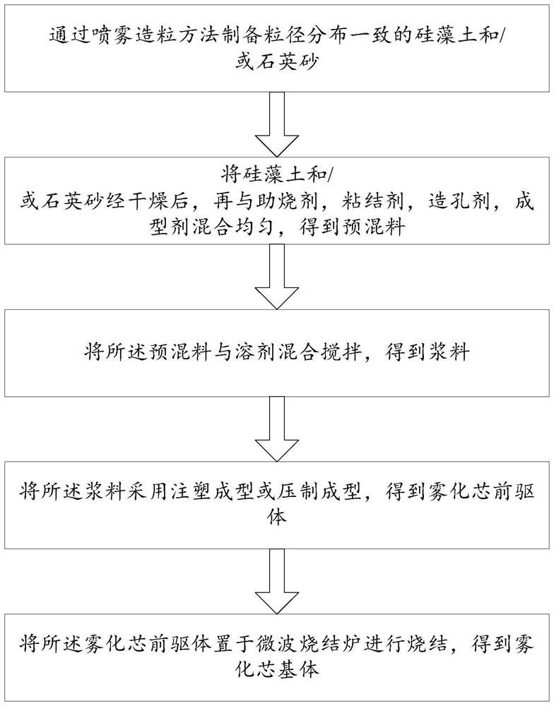 Preparation method of atomizing core matrix and atomizing core