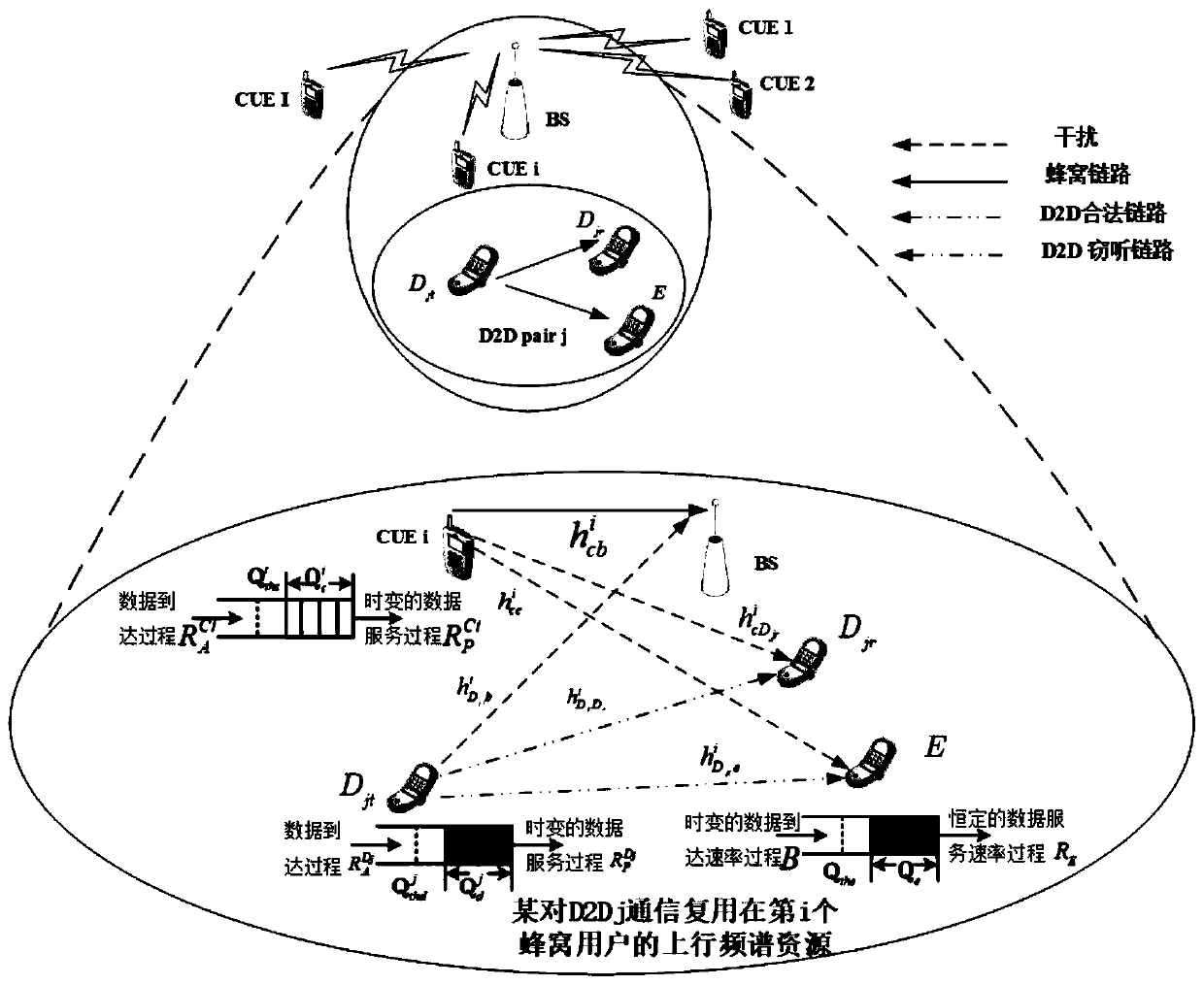 A qos-driven d2d secure communication resource allocation method