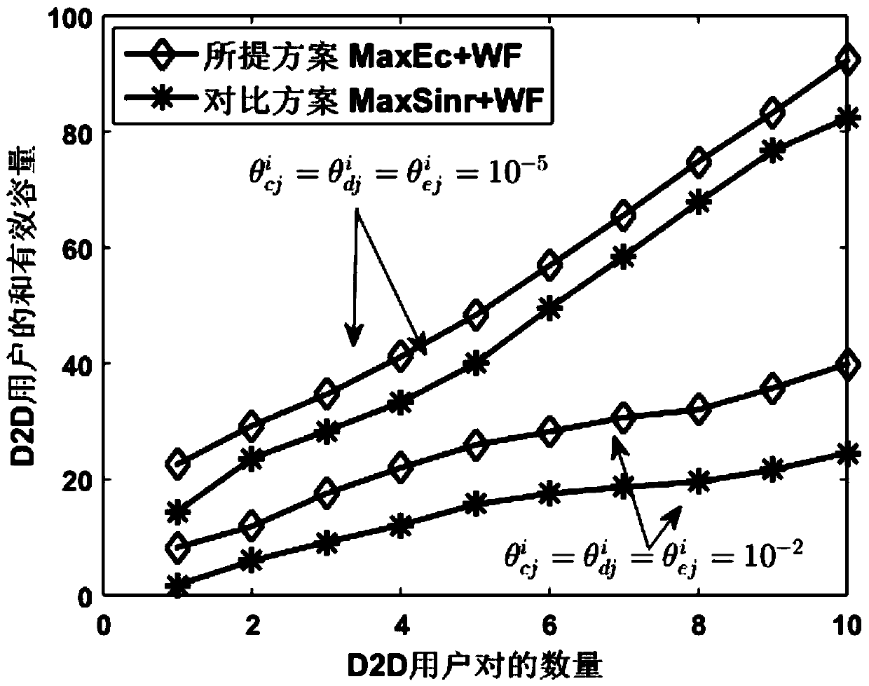 A qos-driven d2d secure communication resource allocation method