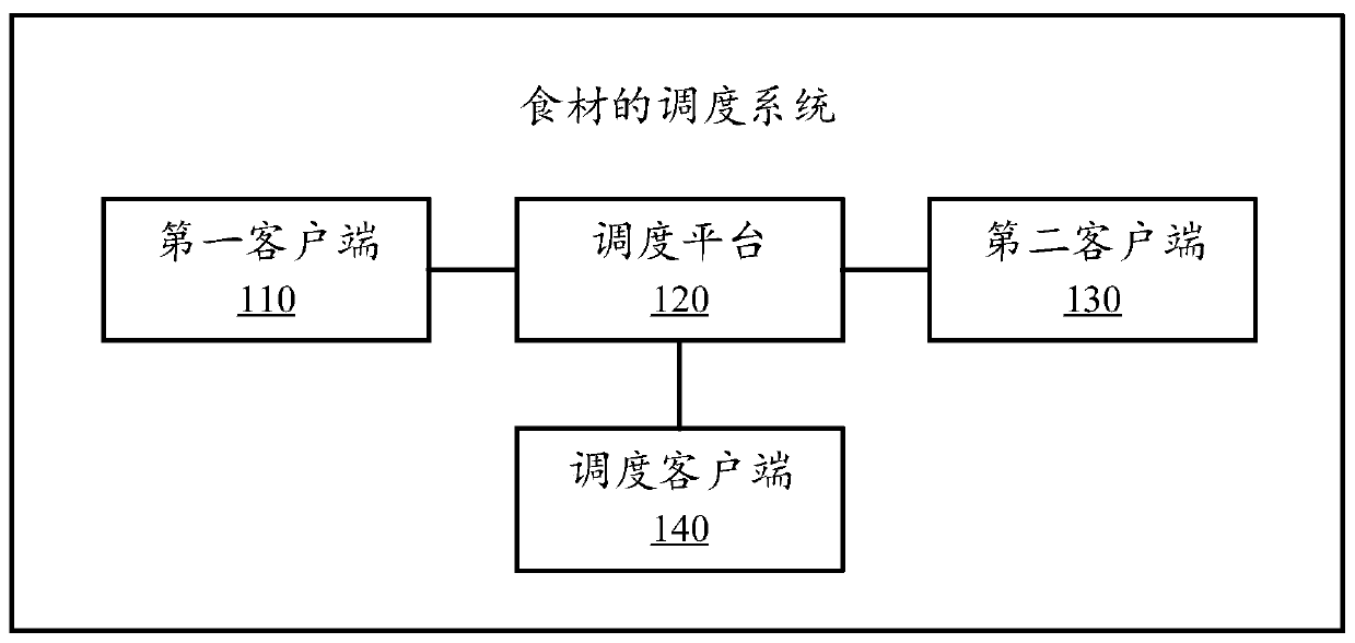 Food material scheduling system and method