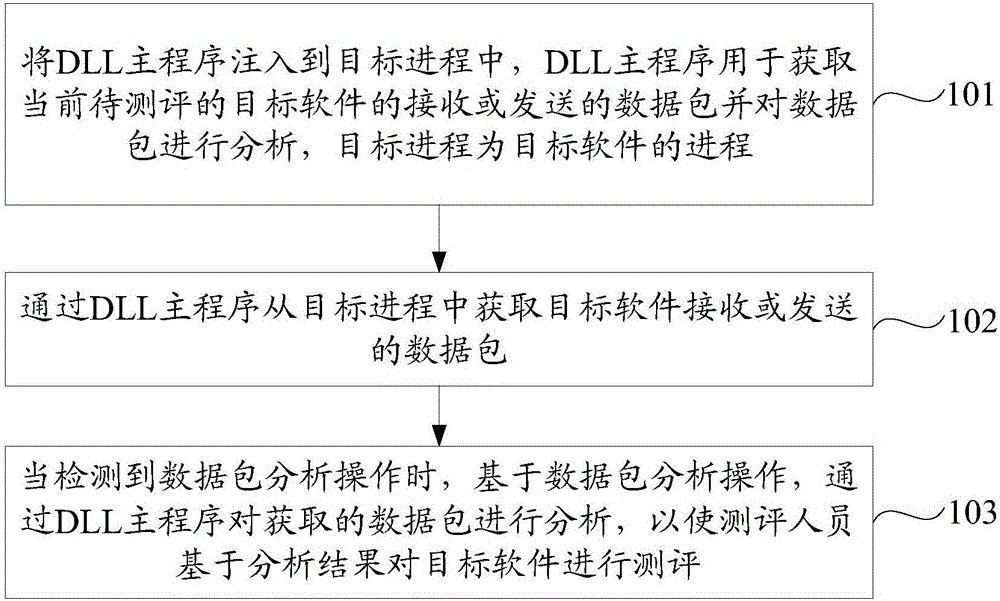 Software evaluation method and device