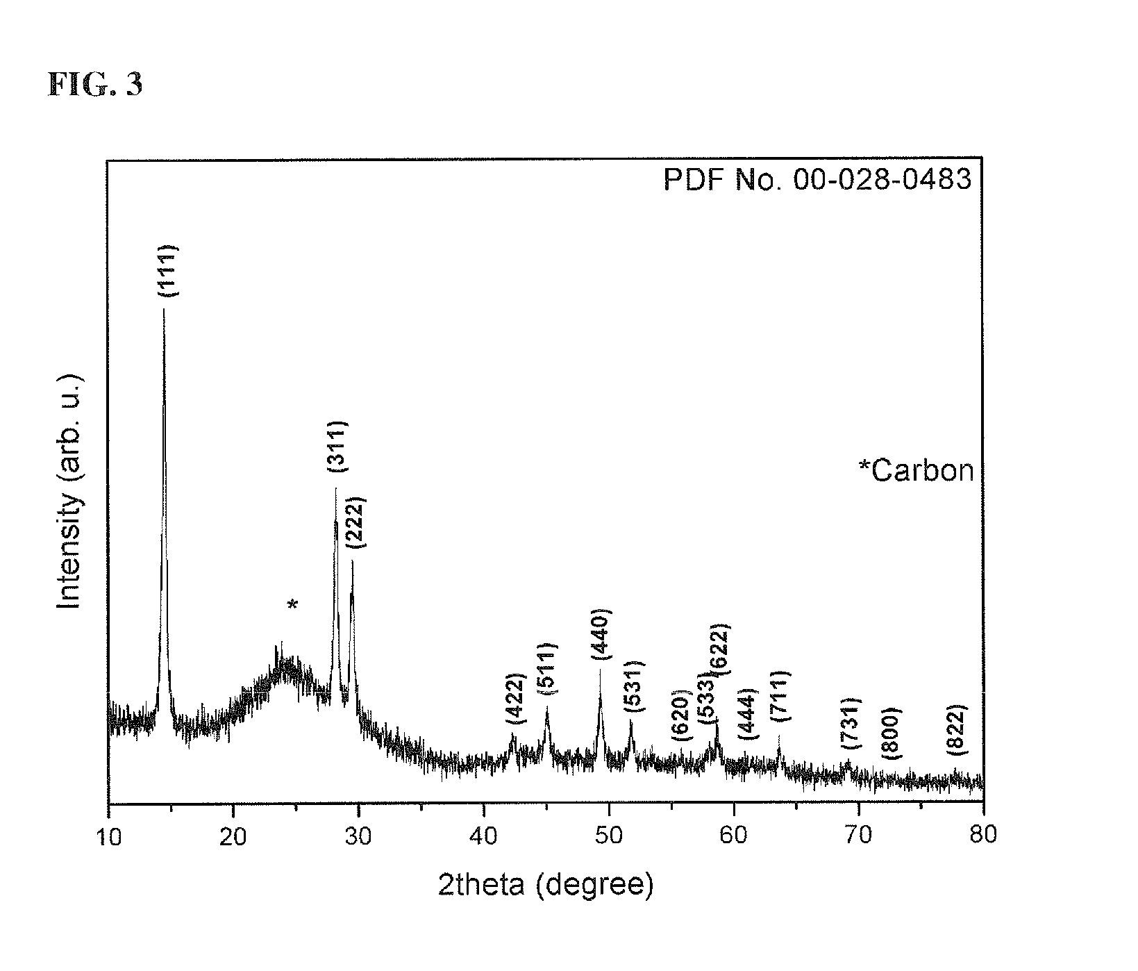 Cathode active material for sodium secondary battery, method for preparing the same and sodium secondary battery employing the same